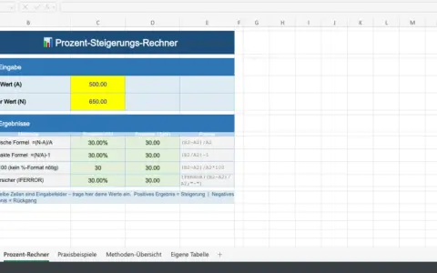 Tabellenkalkulation zeigt, wie man die prozentuale Steigerung berechnen kann. Eingabe: Alter Wert 500, Neuer Wert 650. Ergebnis: 30%.