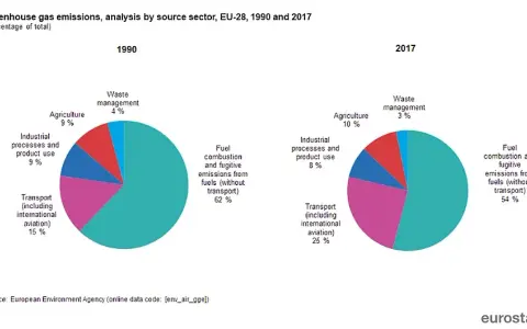 Emisje CO2 w Europie: Kto przoduje? Strategia UE i rola OZE