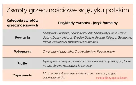Tabela "Zwroty grzecznościowe w języku polskim" zawiera przykłady powitań, pożegnań, próśb i zaproszeń, uwzględniając formy zwracania się do panią czy paniom.