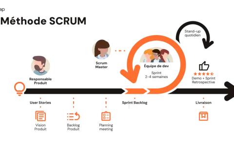 Schéma illustrant la méthode Scrum : du Product Owner à l'équipe de développement, en passant par le Scrum Master, pour des sprints courts et une livraison continue.