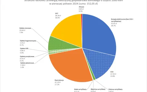 Ceny emisji CO2 a rachunki za prąd: Co musisz wiedzieć?