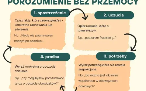 Porozumienie bez przemocy: 1. spostrzeżenie, 2. uczucia, 3. potrzeby, 4. prośba. Stanowczo, łagodnie, bez lęku.