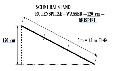 Diagramm zeigt, wie man beim Schleppangeln die Tiefe einstellt: 120 cm Schnurabstand Rutenspitze-Wasser ergeben 19 m Tiefe bei 3 m Schnurlänge.