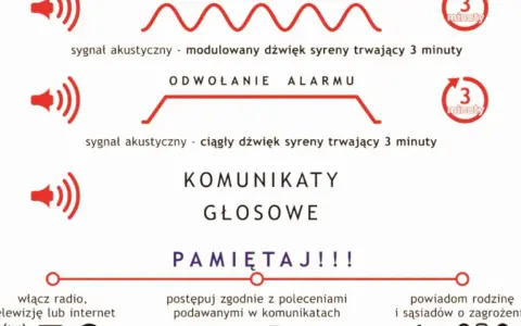 Sygnał sos dźwięk: modulowany i ciągły dźwięk syreny trwa 3 minuty. Komunikaty głosowe i instrukcje.