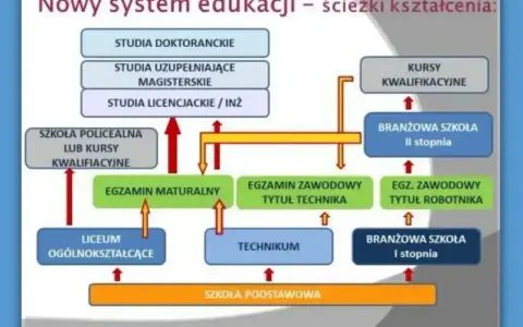 Schemat ścieżek edukacji. Czy zeby isc na studia trzeba miec mature? Tak, matura jest kluczowa do studiów licencjackich i magisterskich.