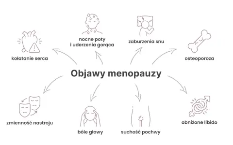 Objawy menopauzy: kołatanie serca, nocne poty, zaburzenia snu, osteoporoza, zmienność nastroju, bóle głowy, suchość pochwy, obniżone libido. To bardzo nietypowe objawy menopauzy.