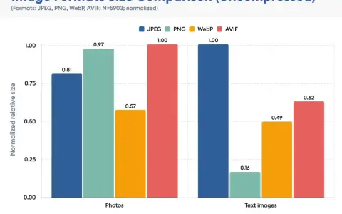 Porównanie rozmiarów formatów zdjęć: JPEG, PNG, WebP, AVIF. AVIF jest najmniejszy dla zdjęć, a PNG dla tekstu.