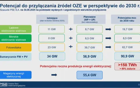 OZE 2026: Rewolucja dla prosumentów i inwestorów co musisz wiedzieć?