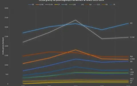 LoL 2026: 131 milionów graczy? Poznaj aktualne statystyki