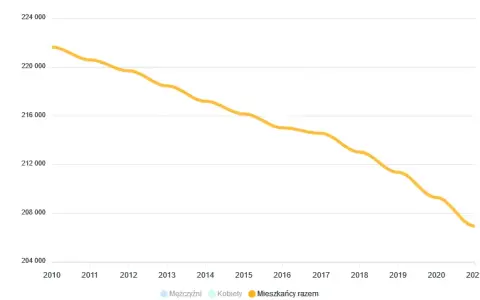 Radom: Ilu mieszkańców? Aktualne dane, trendy i prognozy GUS
