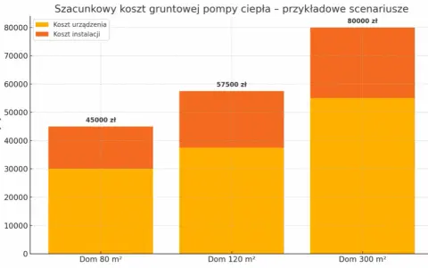 Ile kosztuje pompa ciepła? Sprawdź, co wpływa na cenę i oszczędności