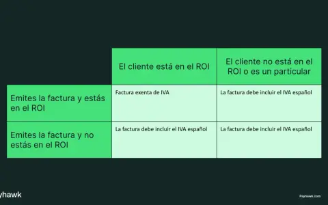 Tabla que explica cómo aplicar el IVA según la ubicación del cliente y la tuya. Considera el número de IVA intracomunitario.
