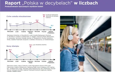 Raport "Polska w decybelach" pokazuje głośność dźwięku w miastach. Wykresy prezentują poziom hałasu w osiedlach i miejscach publicznych.