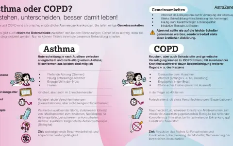 Asthma vs. COPD: Unterschiede, Gemeinsamkeiten & Behandlungsziele. COPD-Begleiterkrankungen sind häufig, z.B. Herzprobleme.