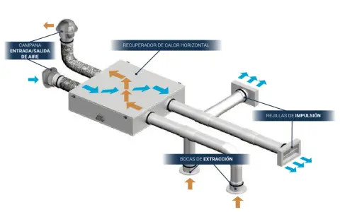 Diagrama de un recuperador de calor descentralizado, mostrando la entrada/salida de aire, bocas de extracción y rejillas de impulsión.
