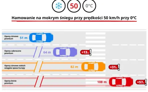 Opony zimowe: 5 czy 10 lat? Sprawdź, kiedy są niebezpieczne!