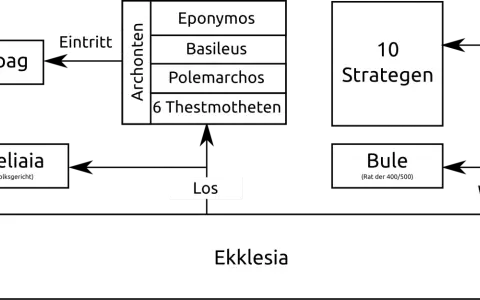 Schaubild der attischen Demokratie mit Institutionen wie Areopag, Archonten, Strategen, Bule und Ekklesia.