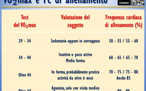 Tabella test di cooper: VO2max, valutazione soggetto e frequenza cardiaca di allenamento. Indica livelli di forma fisica e allenamento.