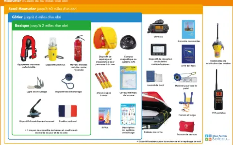 VHF fixe et portatif, radiobalise, et autres équipements de sécurité maritime, y compris un système MMSI pour la communication VHF.