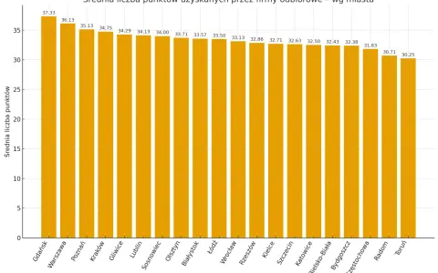 Wykres słupkowy pokazujący średnią liczbę punktów uzyskanych przez firmy odbiorowe w różnych miastach Polski.