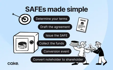 A flowchart illustrating the steps to create a SAFE note, from determining terms to converting noteholders to shareholders.