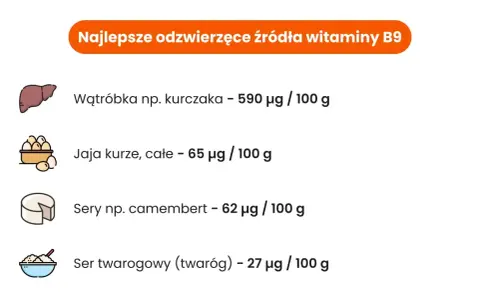 Wątróbka, jaja, sery camembert i twaróg to najlepsze odzwierzęce źródła witaminy B9.