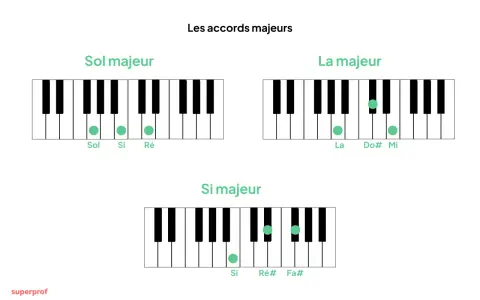 Diagrammes de clavier montrant les accords majeurs : Sol, La et Si. L'accord g/d est illustré par des points verts sur les touches.