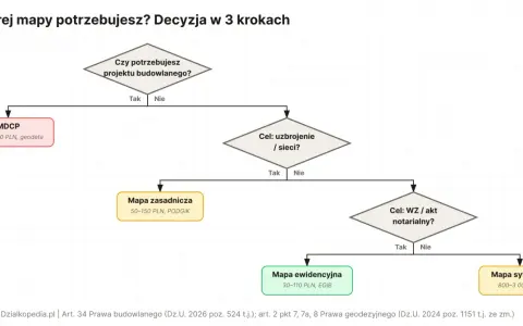 Schemat decyzyjny wyboru mapy do celów projektowych: MDCP, mapa zasadnicza, mapa ewidencyjna, mapa sytuacyjno-wysokościowa.
