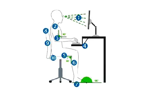 Schéma montrant la bonne position assise devant un ordinateur, avec des angles et des repères pour une posture ergonomique.
