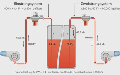 Optimale Ölfilter für Einstrangheizungen: Effizienz und Sicherheit steigern