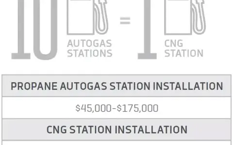 LPG czy CNG: Co lepsze dla Twojego portfela? Porównanie