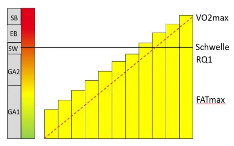 Diagramm zeigt Trainingszonen: GA1, GA2, SW, EB, SB. Die gelben Balken steigen an, die rote Linie zeigt die Schwelle. Oberhalb der Schwelle beginnt die anaerobe Zone.