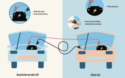 Illustration visar hur man kan ladda bilbatteri utan att koppla bort. Röd klämma på plus, svart på minus eller omålad metall.