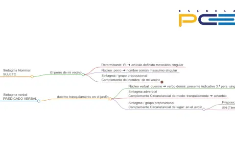 Diagrama de árbol para el análisis sintáctico de "El perro de mi vecino duerme tranquilamente en el jardín", mostrando sujeto y predicado.