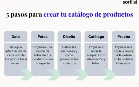 Diagrama de 5 pasos para crear un catálogo de productos: recopila datos, organiza fotos, define diseño, crea el catálogo y prueba.
