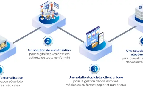 Schéma illustrant les étapes pour archiver un dossier : externalisation, numérisation, gestion logicielle et archivage électronique.