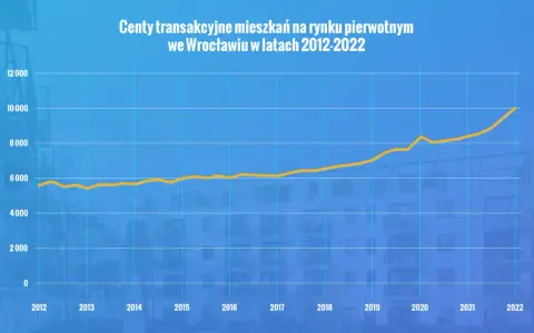 Ile kosztuje metr kwadratowy mieszkania we Wrocławiu? Ceny zaskakują
