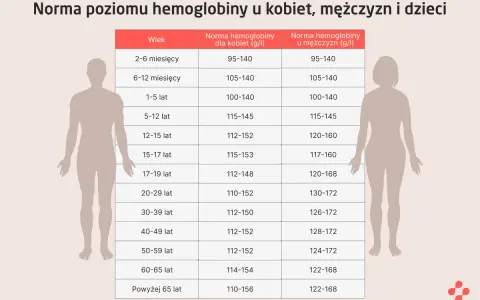Tabela przedstawia normę hemoglobiny dla kobiet, mężczyzn i dzieci w zależności od wieku.