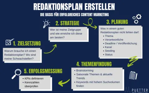 Schritt-für-Schritt-Anleitung zum Erstellen eines Redaktionsplans: Zielsetzung, Strategie, Planung, Themenfindung (inkl. Keywords mit hohem Suchvolumen) und Erfolgsmessung.