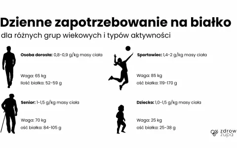 Ile białka na masę i redukcję? Zapotrzebowanie dla aktywnych