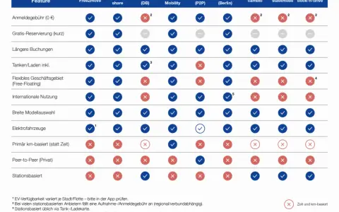 Vergleichstabelle von Carsharing-Anbietern, die zeigt, welche Features wie z.B. "Anmeldegebühr (0 €)" oder "Tanken/Laden inkl." angeboten werden. Ein wolt taxi ist hier nicht aufgeführt.