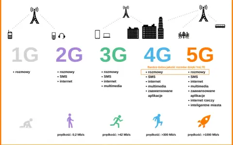 Ewolucja sieci komórkowych: 1G, 2G, 3G, 4G, 5G. Dowiedz się, co to 5G i jakie możliwości oferuje.
