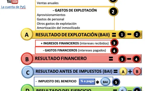 Diagrama de la cuenta de perdidas y ganancias pgc: ingresos y gastos de explotación, financieros, BAI y resultado del ejercicio.