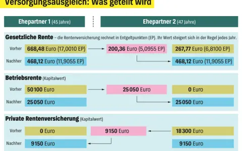 Scheidung: Ehefrau hat Anspruch auf Betriebrente. Grafik zeigt Aufteilung von gesetzlicher Rente, Betriebsrente und privater Rentenversicherung.