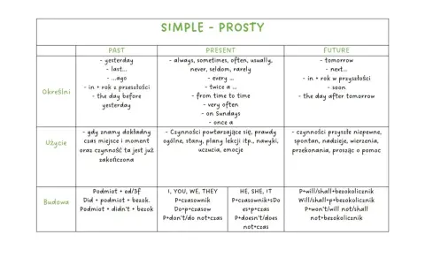 Tabela porównująca czasy Simple: Past, Present, Future. Wpis na obrazku dotyczy określeń, użycia i budowy.