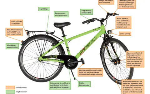 Grünes Fahrrad mit Beschriftungen für den Bike-Test: Gepäckträger, Kettenschutz, Reflektoren und Bremsen sind hervorgehoben.