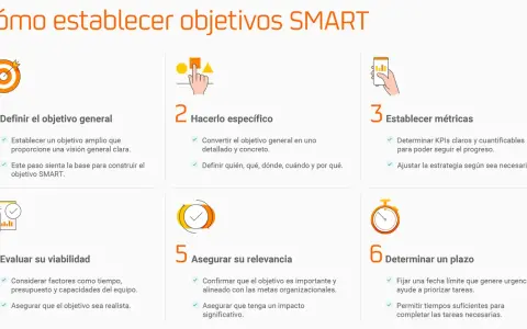 Guía para establecer objetivos SMART: definir general, hacerlo específico, métricas, viabilidad, relevancia y plazo.