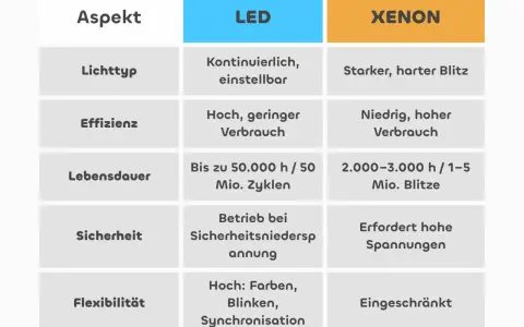 Vergleichstabelle: LED vs. Xenon. Xenon LED Scheinwerfer bieten starken Blitz, aber geringere Lebensdauer und Effizienz als LED.