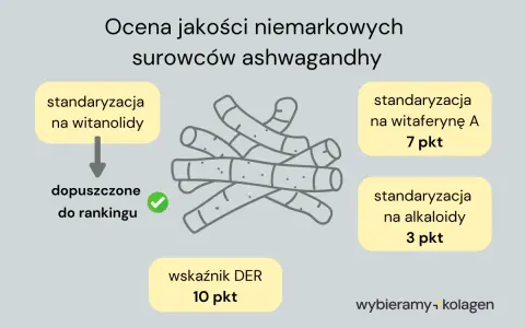 Ocena jakości surowców ashwagandhy: standaryzacja na witanolidy, DER 10 pkt, witaferynę A 7 pkt, alkaloidy 3 pkt. Szukając ashwagandha jaka najlepsza forum, warto zwrócić uwagę na te wskaźniki.