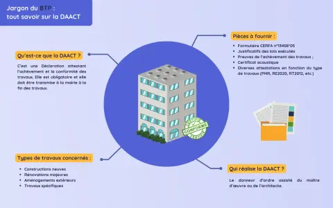 Infographie sur la DAACT, une déclaration obligatoire attestant la conformité et l'achèvement des travaux. Elle est à transmettre à la mairie en fin de travaux.